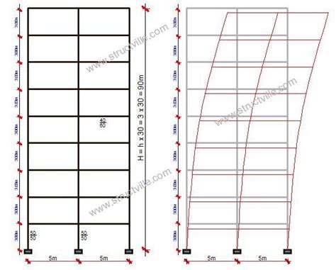 frequency of metal houses|high natural frequency buildings.